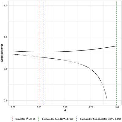 Exploring the Link Between Additive Heritability and Prediction Accuracy From a Ridge Regression Perspective